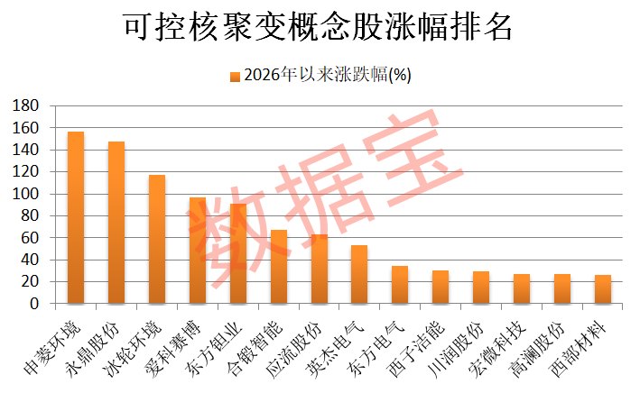 全球最大“人造太阳”重大进展！可控核聚变加速商业落地 机构扎堆盯上15只概念股