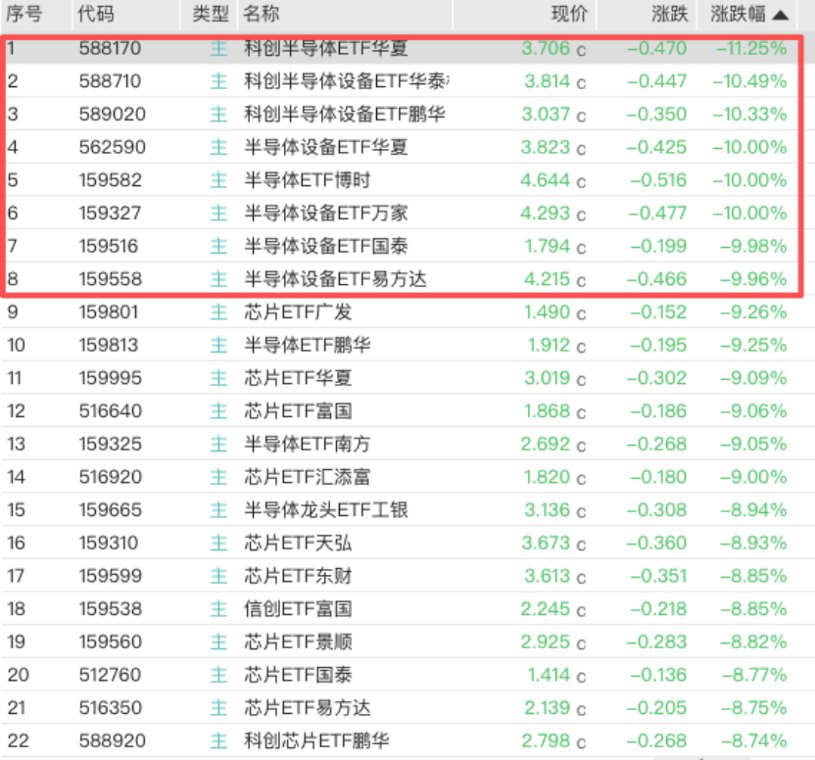 这只ETF四个交易日近乎腰斩！半导体ETF大面积跌停